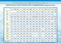 Стенд "Относительные молекулярные массы" - «globural.ru» - Новый Уренгой