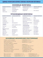 Таблица демонстрационная "Единицы физических величин. Основные физические постоянные" (винил 70х100) - «globural.ru» - Новый Уренгой