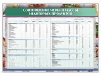 Стенд "Соотношение меры и массы некоторых продуктов" - «globural.ru» - Новый Уренгой