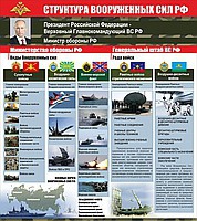 Стенд "Структура Вооруженных сил Российской Федерации" (вариант 2) - «globural.ru» - Новый Уренгой