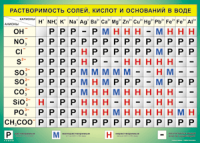 Таблица Растворимость солей, кислот  и оснований в воде 1000*1400 винил - «globural.ru» - Новый Уренгой