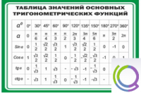 Стенд "Таблица значений основных тригонометрических функций" (вариант 1) - «globural.ru» - Новый Уренгой