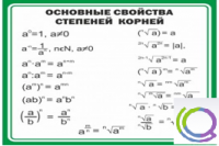 Стенд "Основные свойства степеней корней" - «globural.ru» - Новый Уренгой