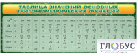 Стенд "Таблица значений основных тригонометрических функций" (вариант 2) - «globural.ru» - Новый Уренгой