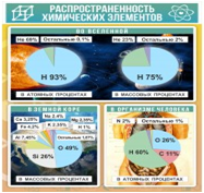Стенд "Распространенность химических элементов" - «globural.ru» - Новый Уренгой