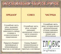 Стенд "Служебные части речи" - «globural.ru» - Новый Уренгой