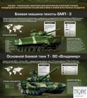 Стенд "Тактико-технические характеристики вооружения и военной техники" - «globural.ru» - Новый Уренгой
