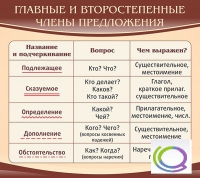 Стенд "Главные и второстепенные члены предложения" - «globural.ru» - Новый Уренгой