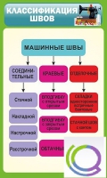 Стенд "Классификация швов" - «globural.ru» - Новый Уренгой