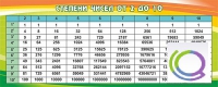 Стенд "Степени чисел от 2 до 10" - «globural.ru» - Новый Уренгой