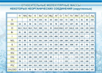 Стенд "Относительные молекулярные массы" - «globural.ru» - Новый Уренгой