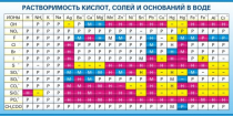 Стенд "Растворимость кислот, солей и оснований в воде (краткая)" - «globural.ru» - Новый Уренгой