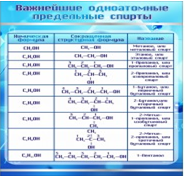 Стенд "Важнейшие одноатомные предельные спирты" - «globural.ru» - Новый Уренгой