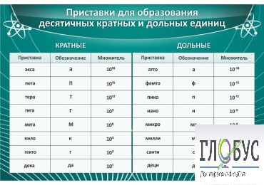 Стенд "Приставки для образования десятичных кратных и дольных единиц" - «globural.ru» - Новый Уренгой
